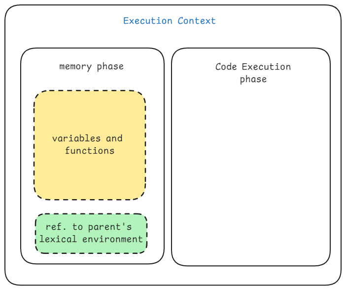 Execution Context with lexical environment