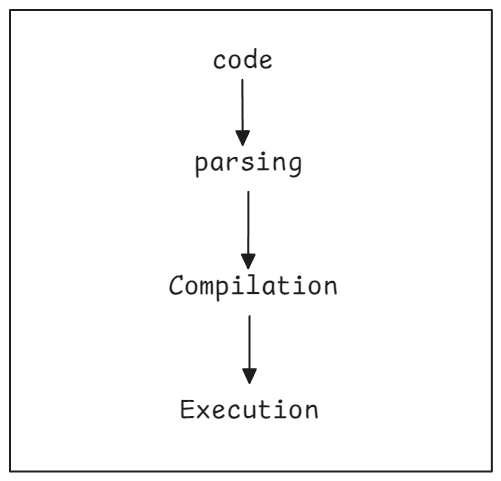 Components of JS Engine