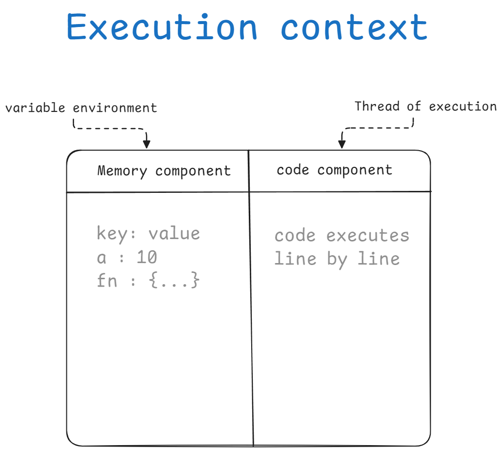 Execution Context